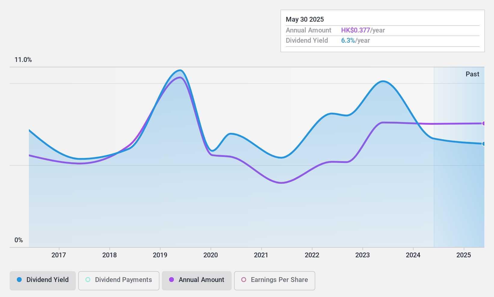 SEHK:837 Dividend History as at Dec 2024