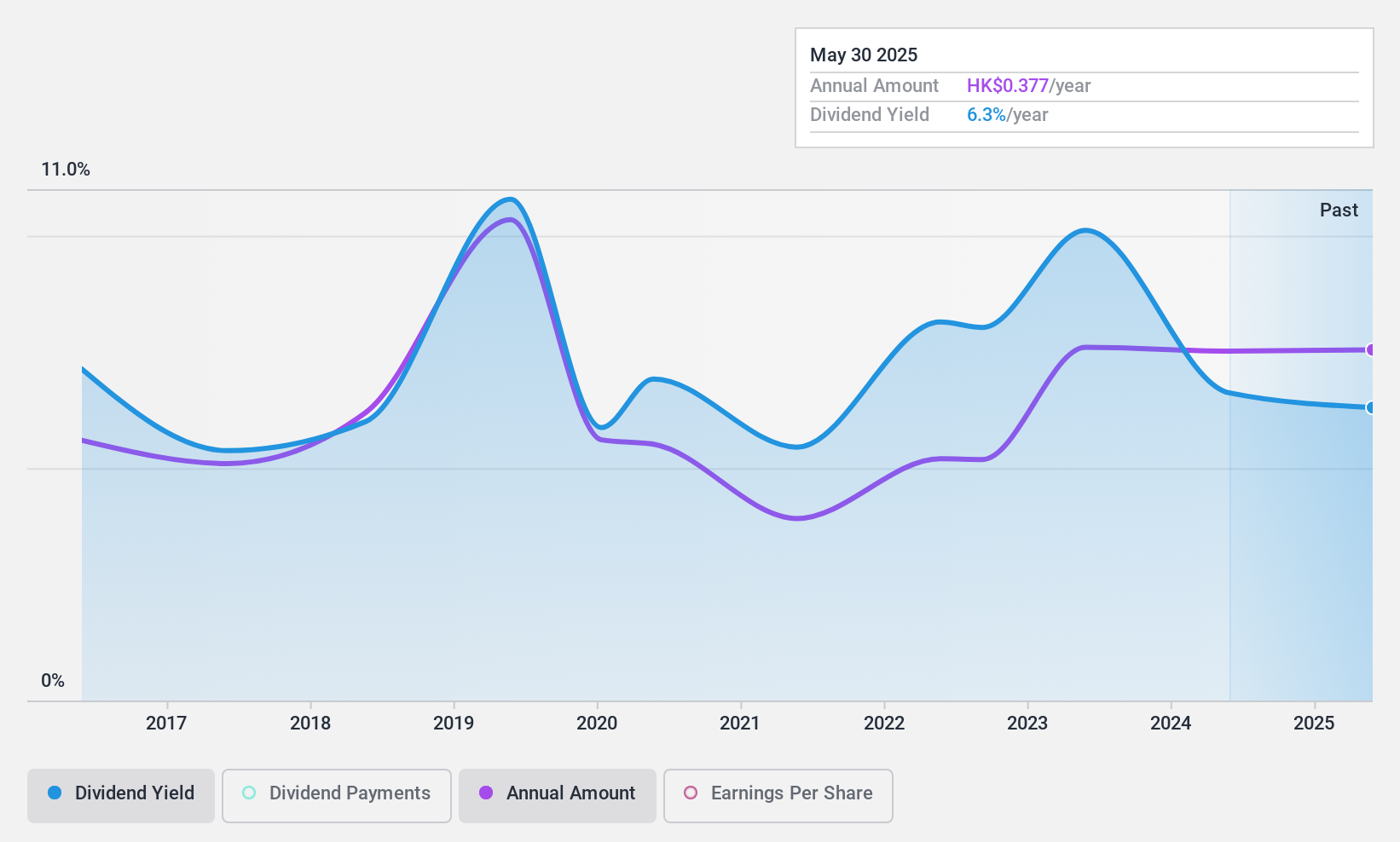 SEHK:837 Dividend History as at Jul 2024