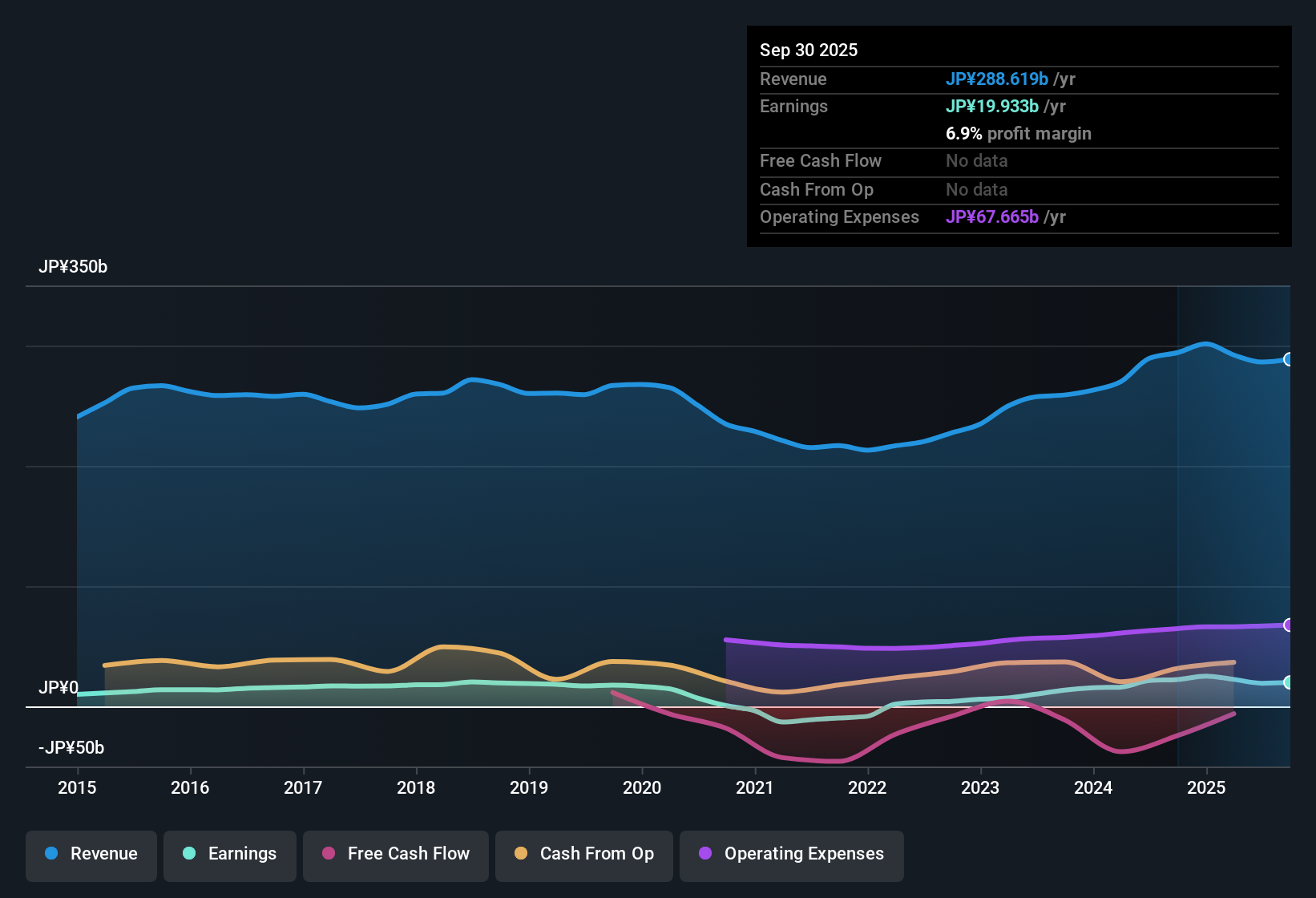 TSE:9003 Earnings & Revenue History as at Oct 2025