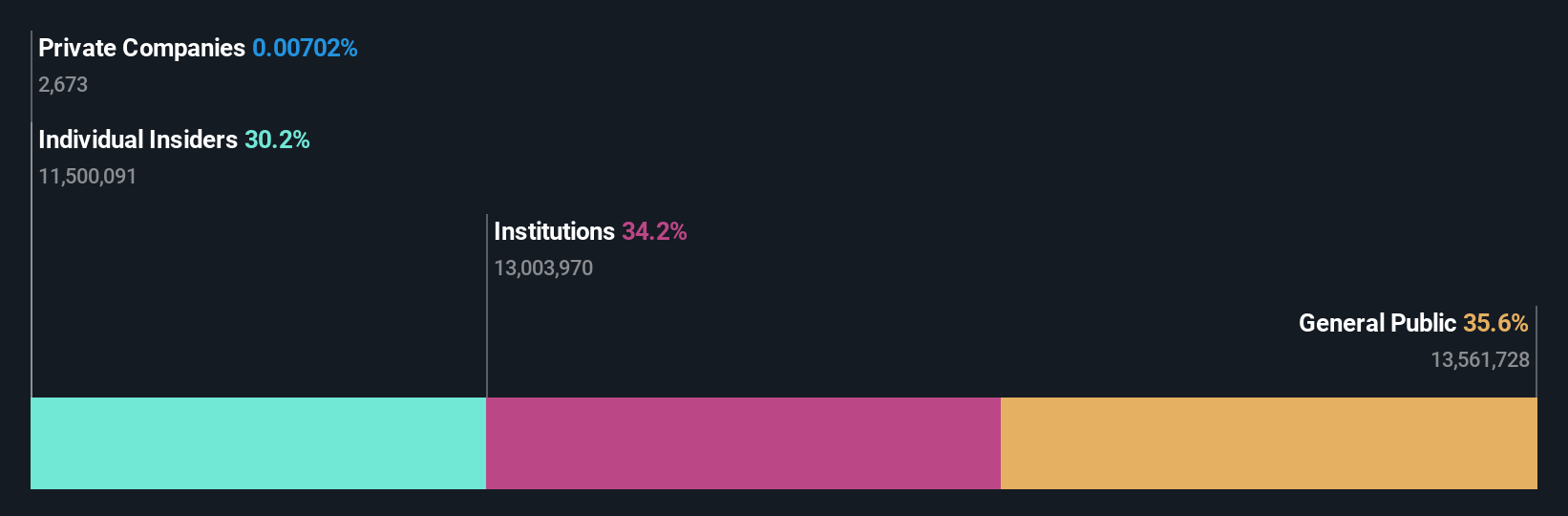 NasdaqGM:GCT Ownership Breakdown as at Oct 2024