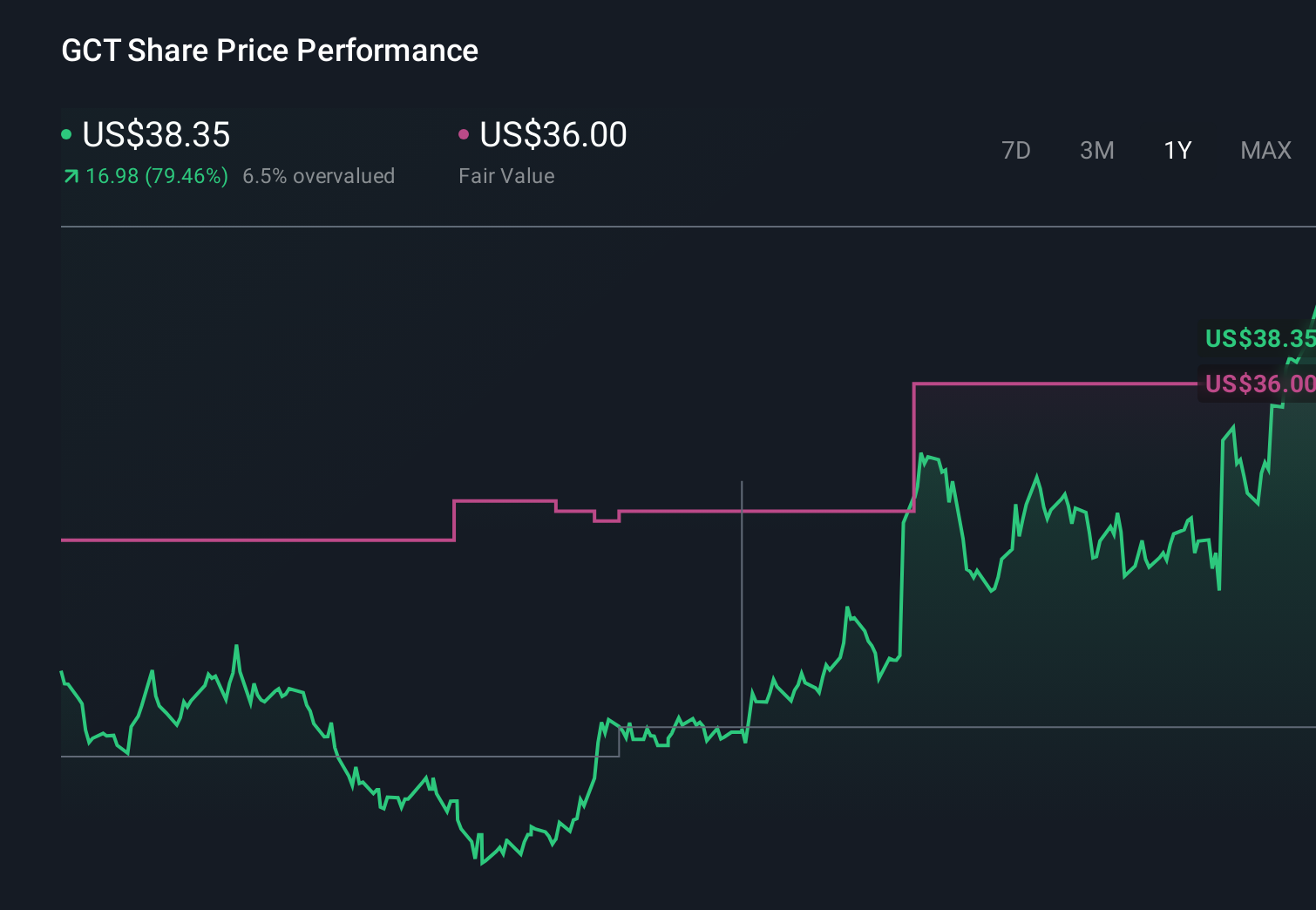 GCT 1-Year Stock Price Chart