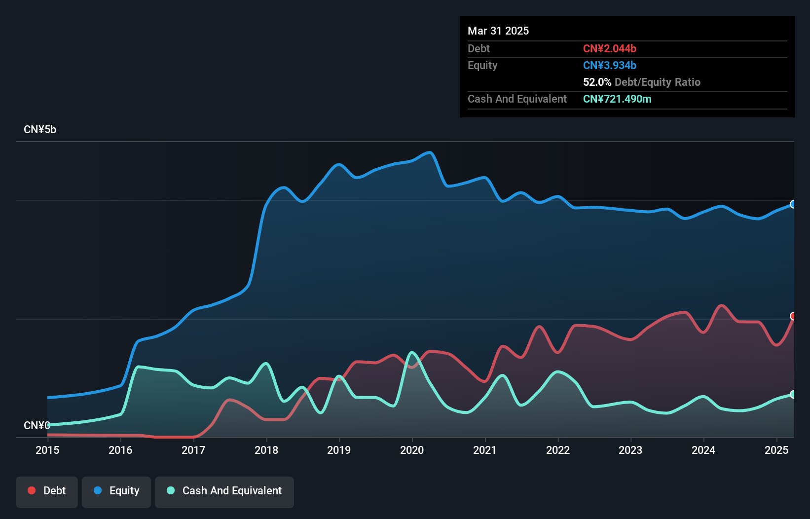 SHSE:600681 Debt to Equity History and Analysis as at Jun 2025