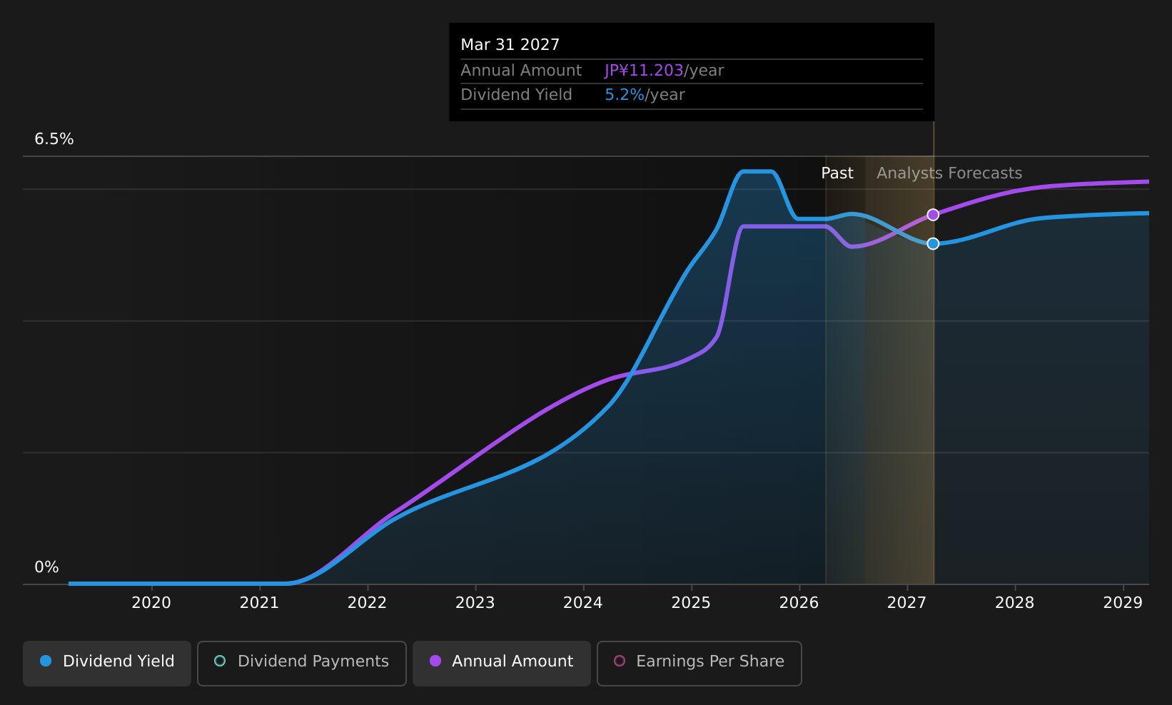 TSE:2146 Dividend History as at Aug 2026