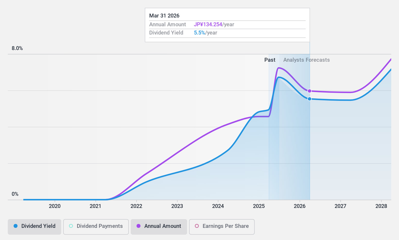 TSE:2146 Dividend History as at Jan 2025