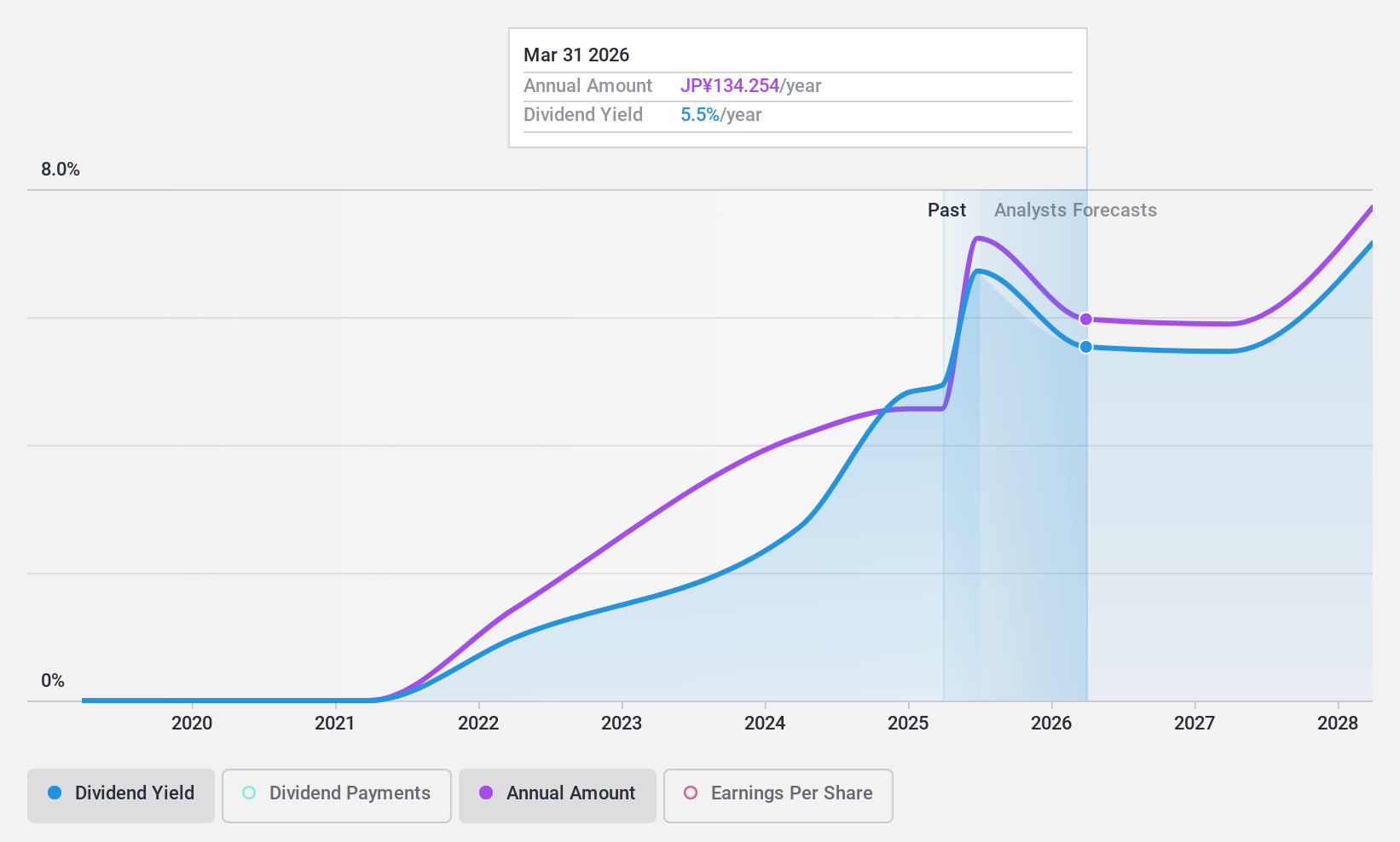 TSE:2146 Dividend History as at Jun 2024