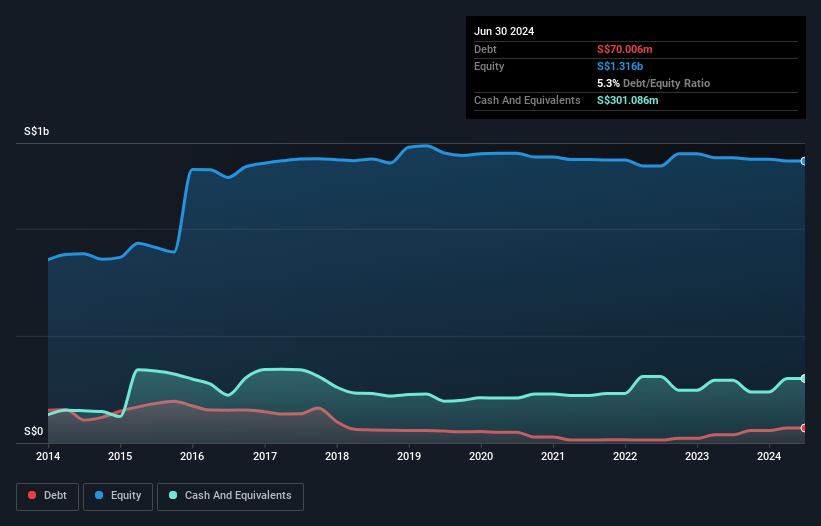 SGX:H18 Debt to Equity History and Analysis as at Feb 2025