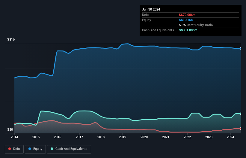 SGX:H18 Debt to Equity History and Analysis as at Nov 2024