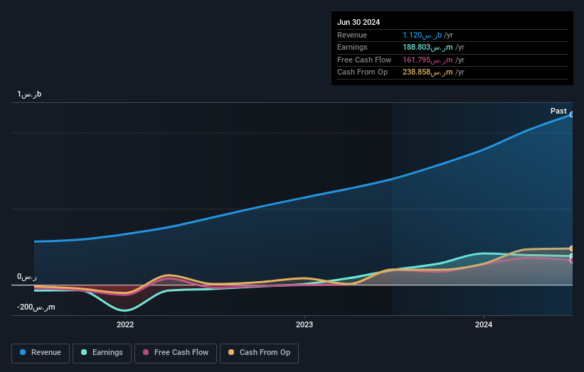SASE:7040 Earnings and Revenue Growth as at Oct 2025