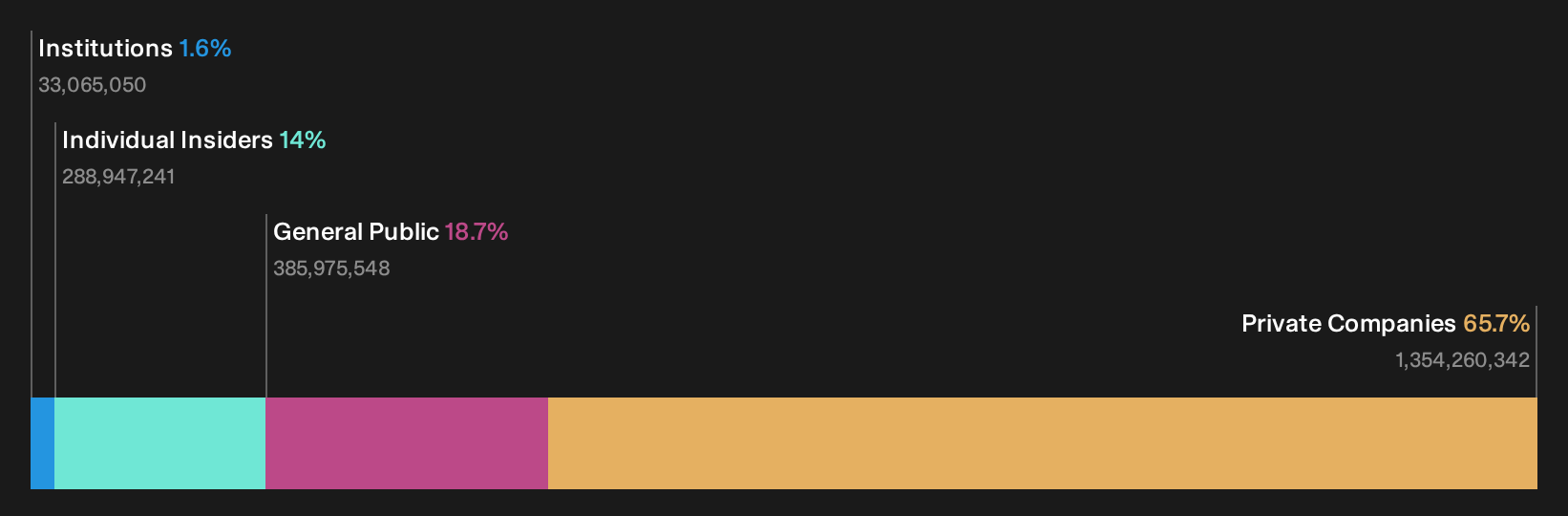 SGX:5UF Ownership Breakdown as at Sep 2026