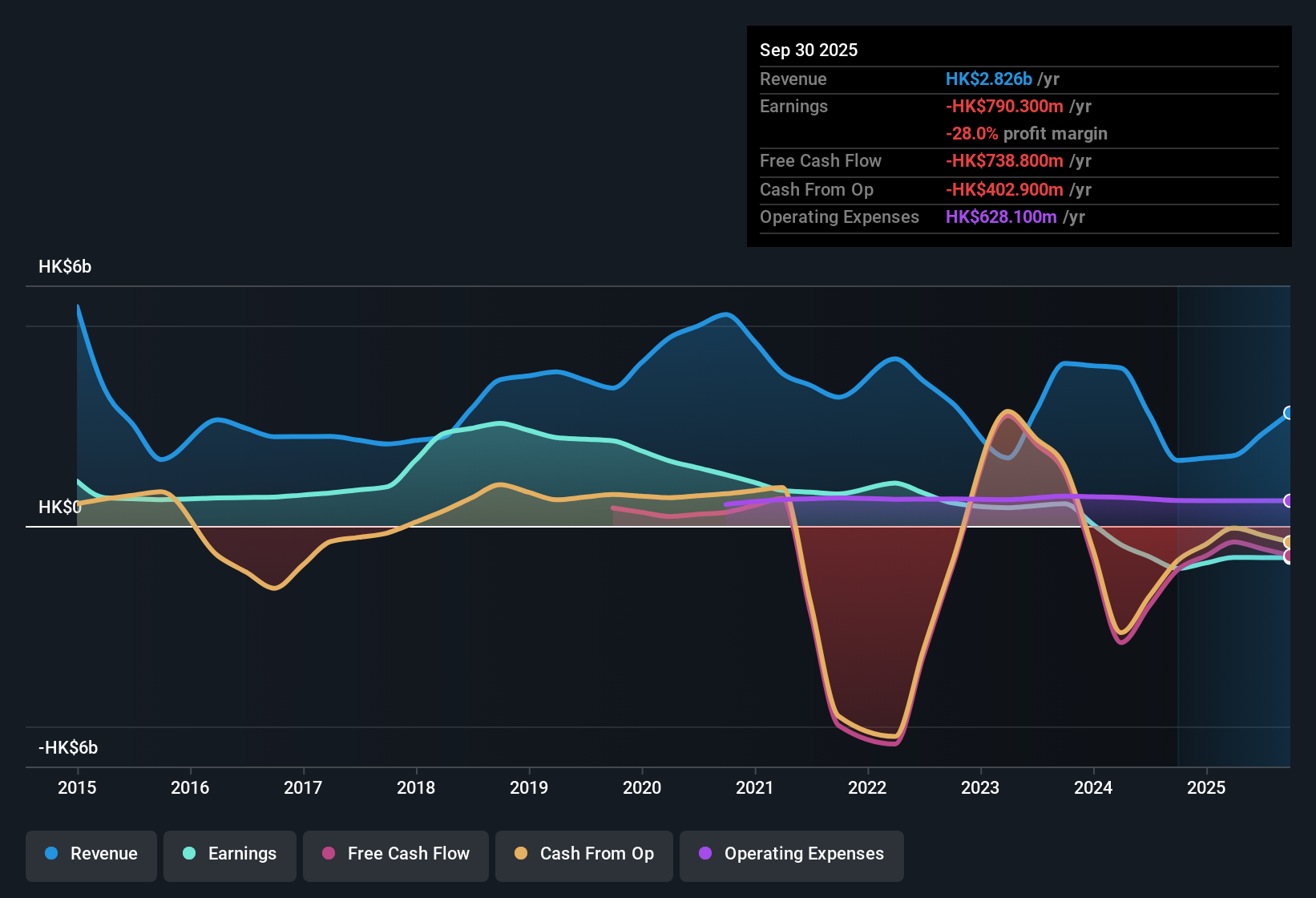SEHK:480 Earnings & Revenue History as at Dec 2025