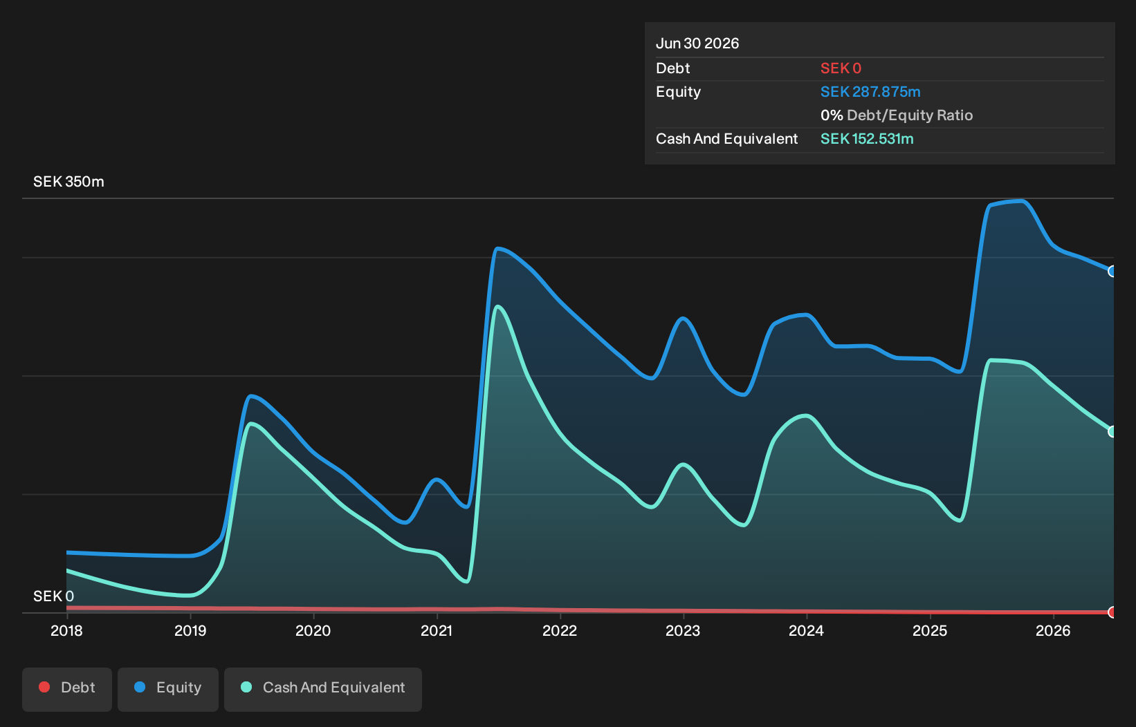 OM:OSSD Debt to Equity History and Analysis as at Oct 2026