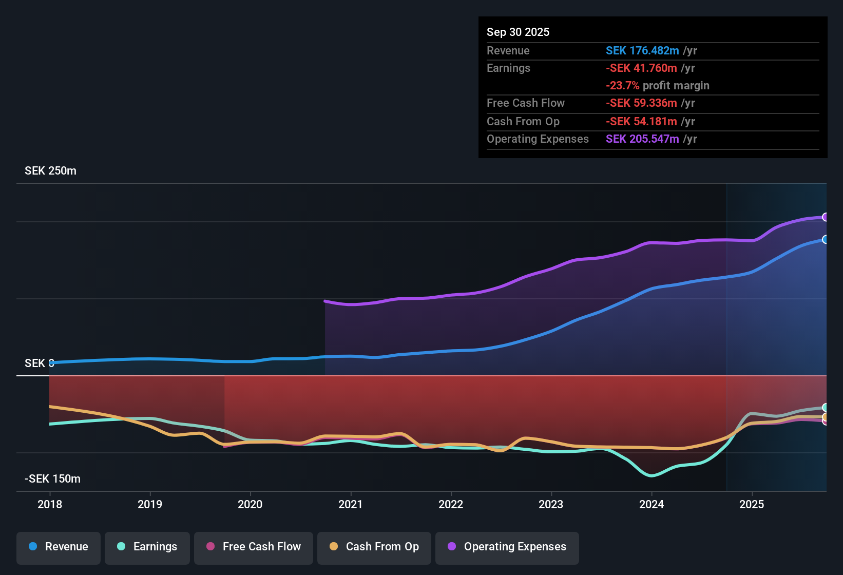 OM:OSSD Earnings & Revenue History as at Nov 2025