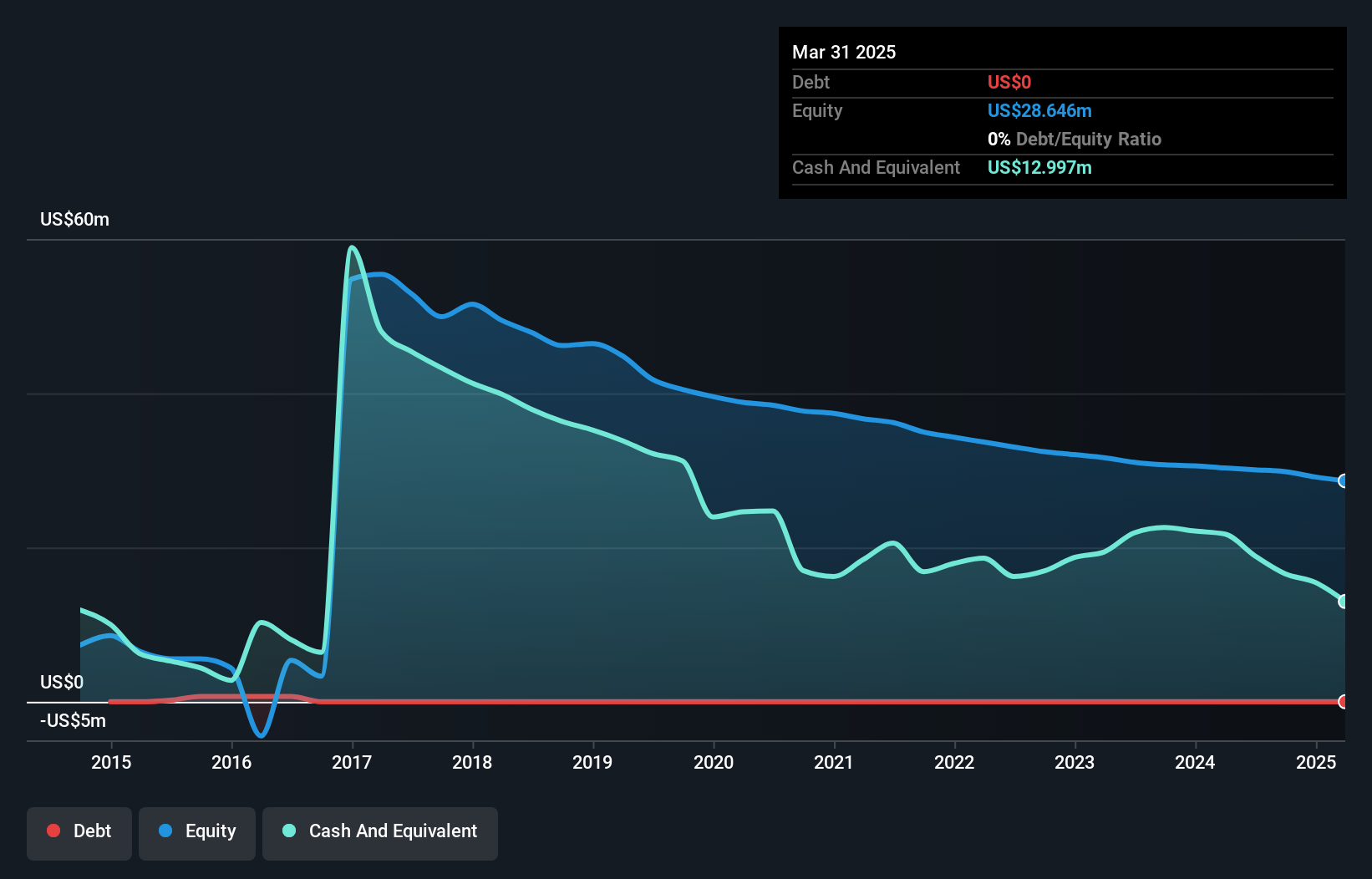 LQMT Debt to Equity History and Analysis as at Jul 2025