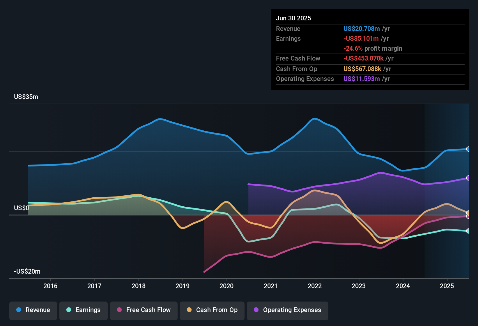 NasdaqCM:DOGZ Earnings & Revenue History as at Oct 2025