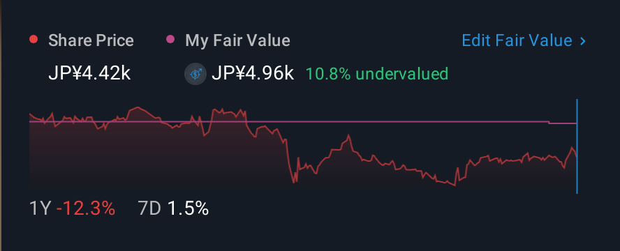 TSE:7751 1 Year Share Price vs Fair Value