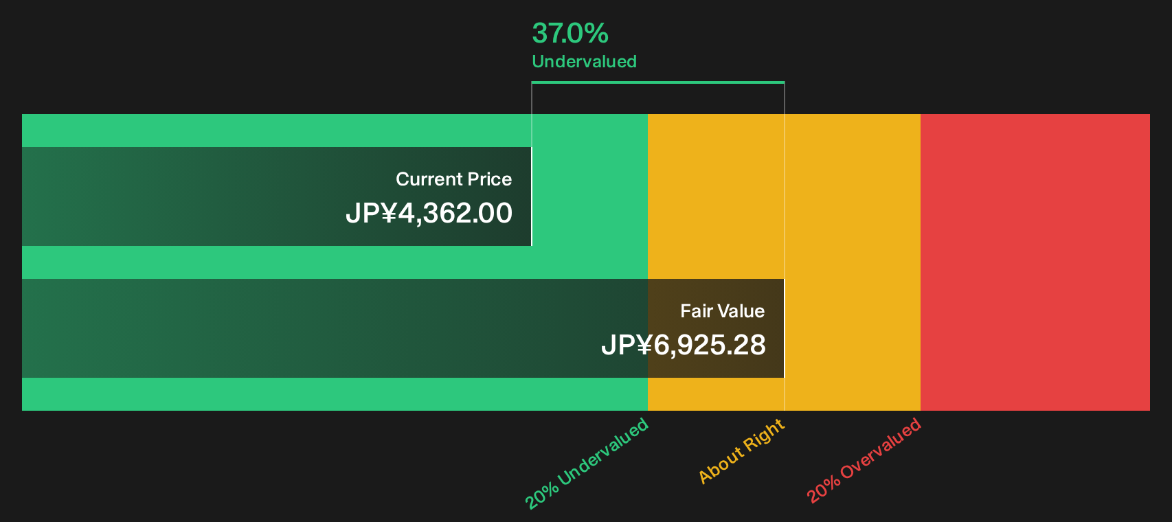 7751 Discounted Cash Flow as at Aug 2026