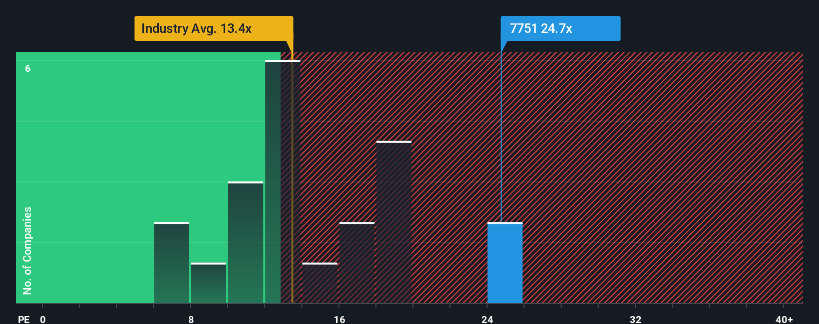 TSE:7751 PE Ratio as at Sep 2025
