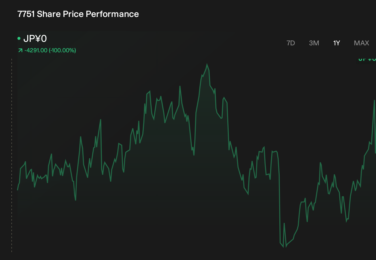 TSE:7751 1-Year Stock Price Chart
