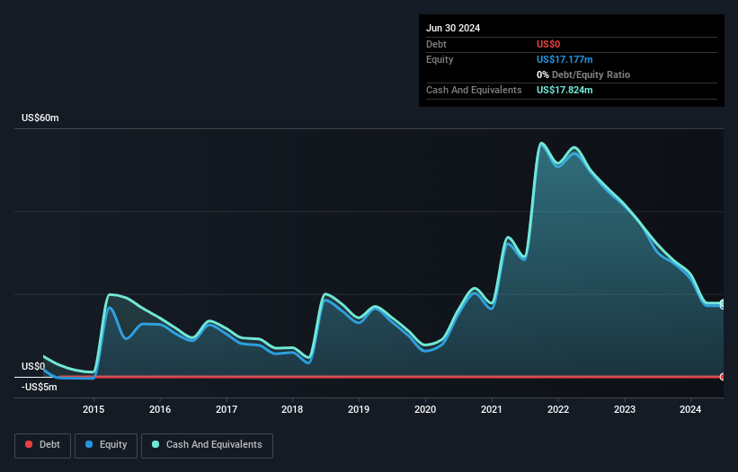 NasdaqCM:CHEK Debt to Equity History and Analysis as at Feb 2025