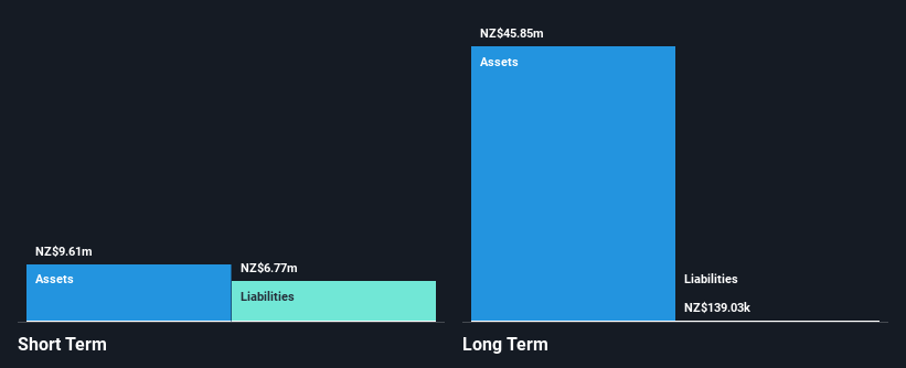 NZSE:NWF Financial Position Analysis as at Feb 2025