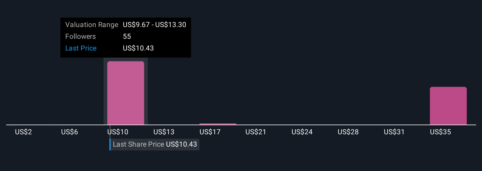CHPT Community Fair Values as at Dec 2025