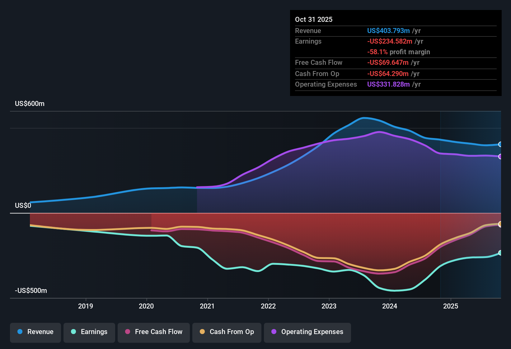 NYSE:CHPT Earnings & Revenue History as at Dec 2025