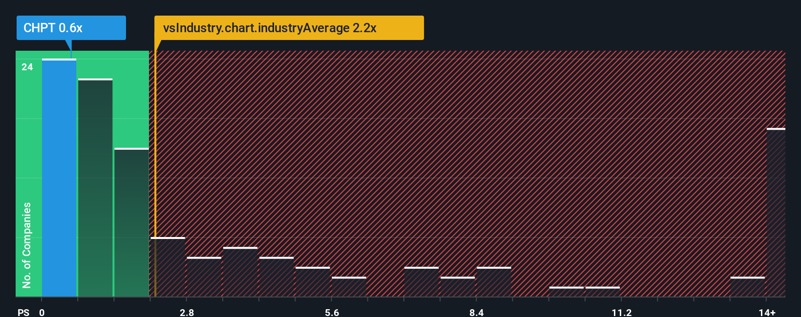NYSE:CHPT PS Ratio as at Dec 2025