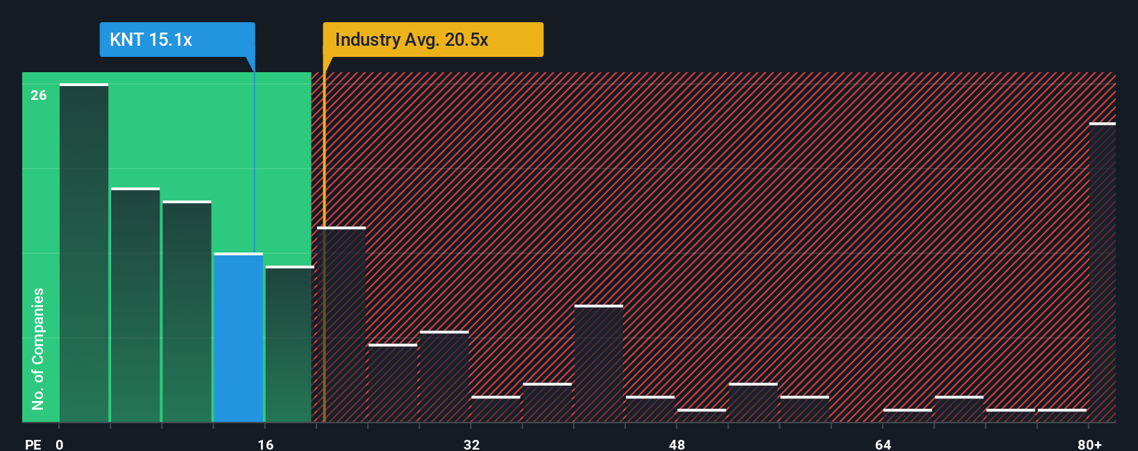 TSX:KNT PE Ratio as at Nov 2025