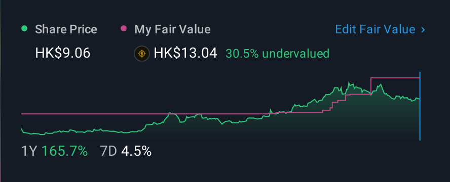 SEHK:1357 1 Year Share Price vs Fair Value