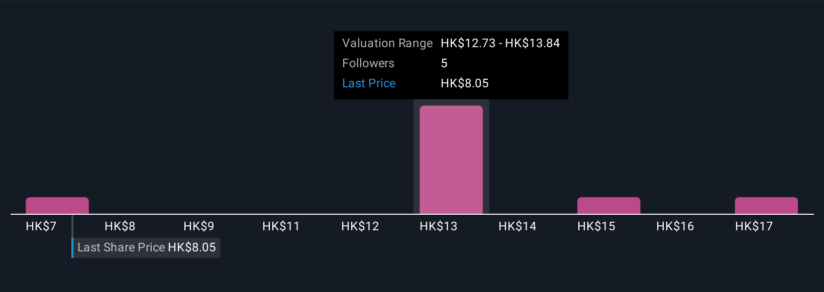 SEHK:1357 Community Fair Values as at Oct 2025