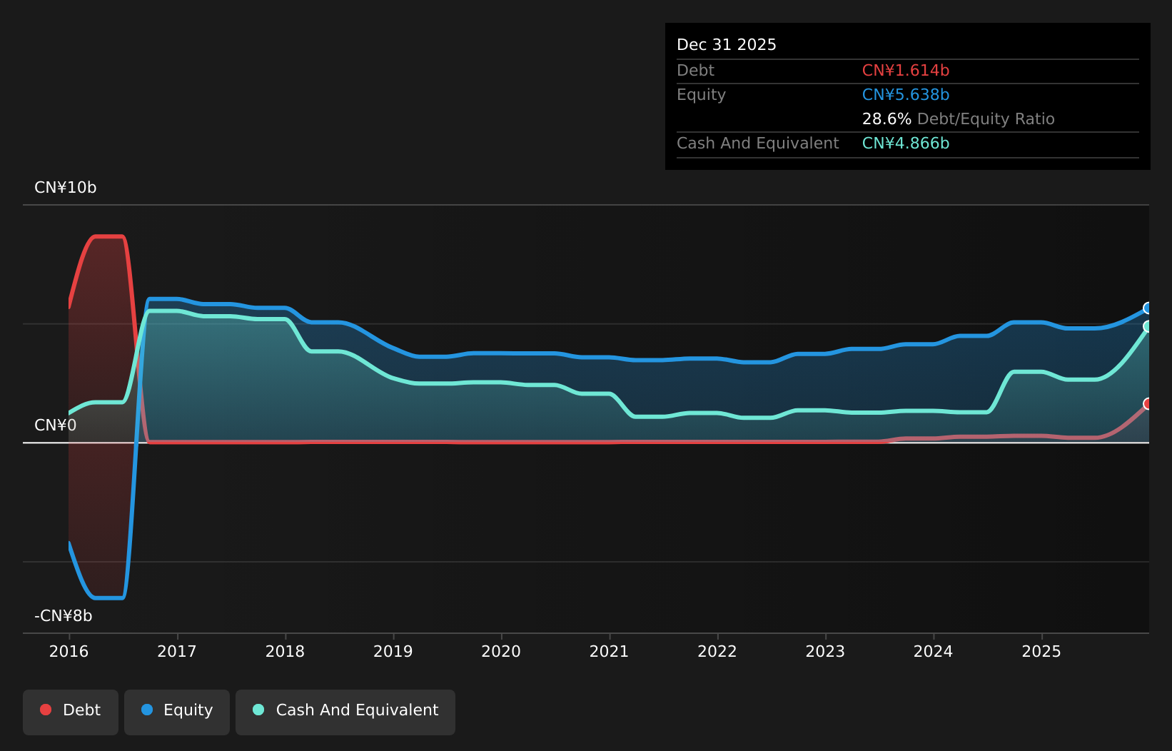 SEHK:1357 Debt to Equity History and Analysis as at Apr 2026