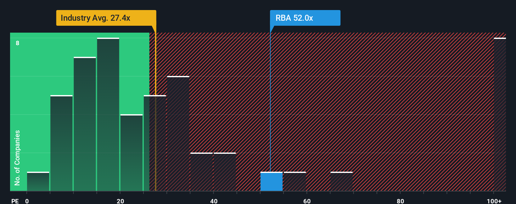 NYSE:RBA PE Ratio as at Sep 2025
