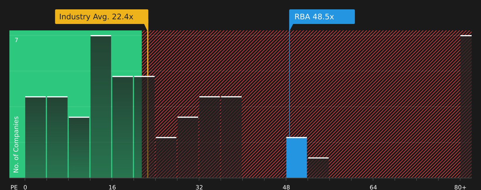 NYSE:RBA P/E Ratio as at May 2026