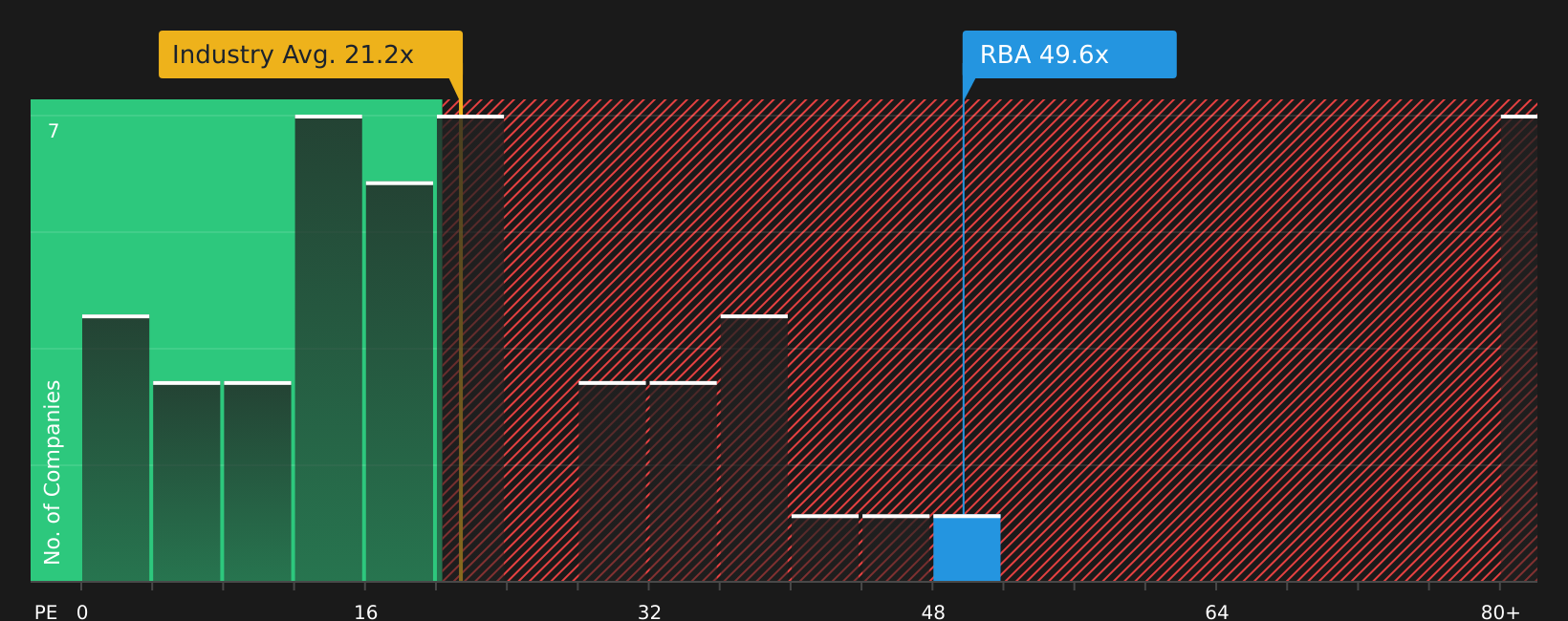 NYSE:RBA P/E Ratio as at May 2026