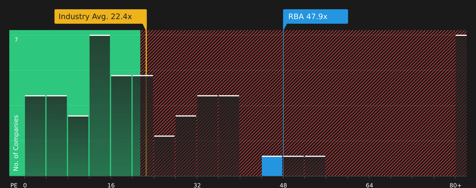 NYSE:RBA P/E Ratio as at May 2026
