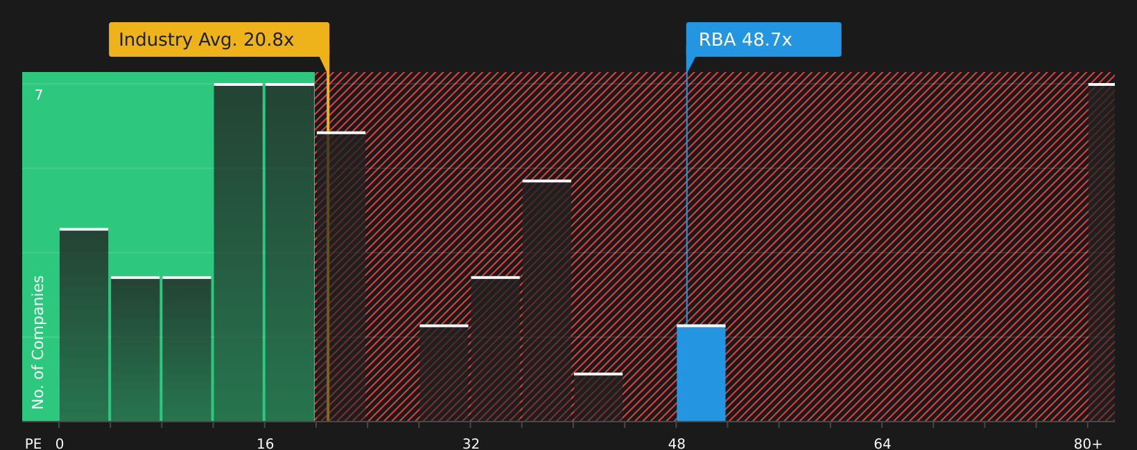 NYSE:RBA P/E Ratio as at Jun 2026