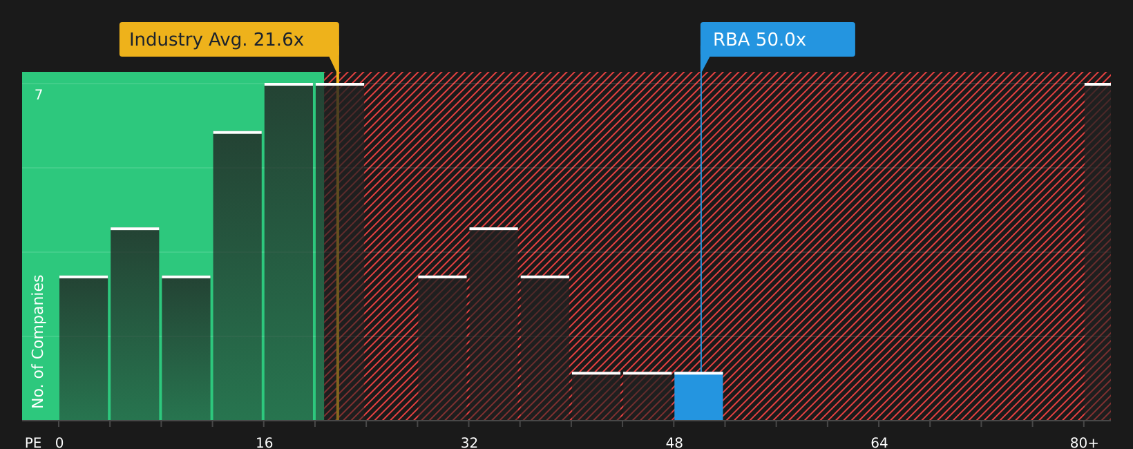 NYSE:RBA P/E Ratio as at Jun 2026