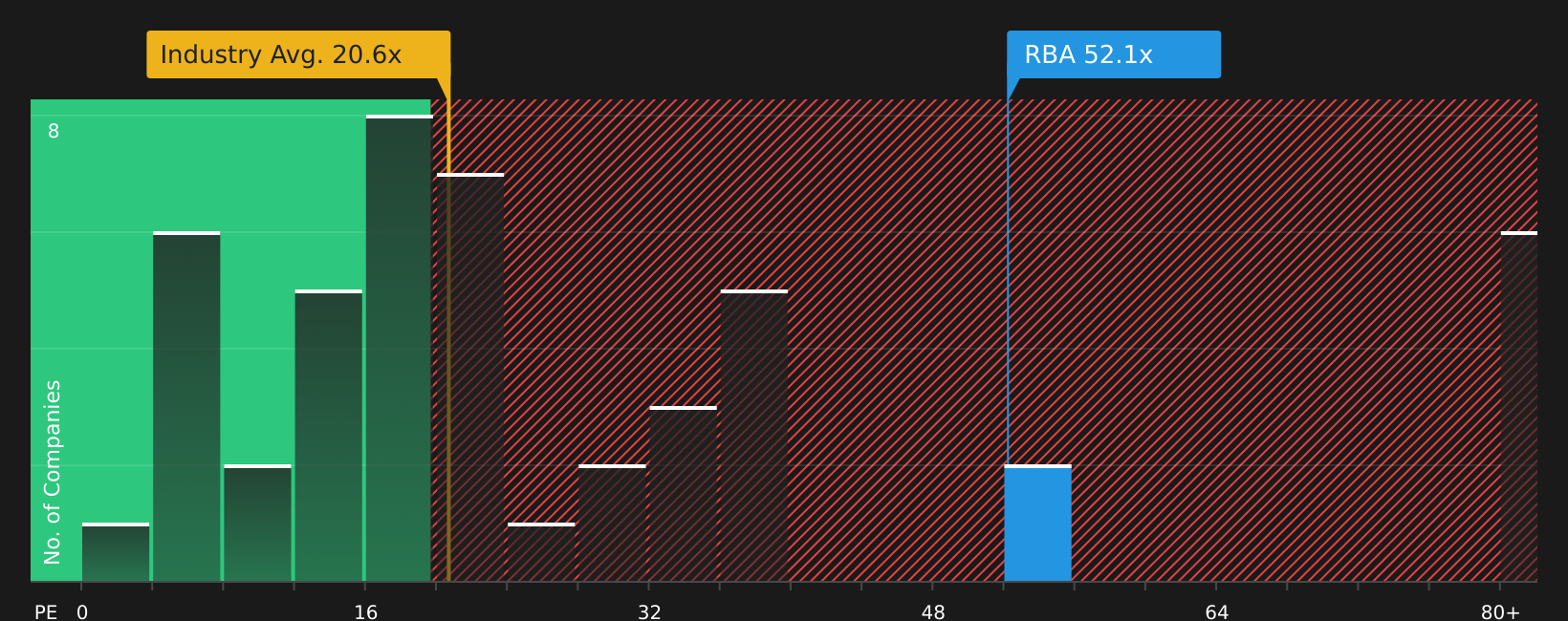 NYSE:RBA P/E Ratio as at Jul 2026