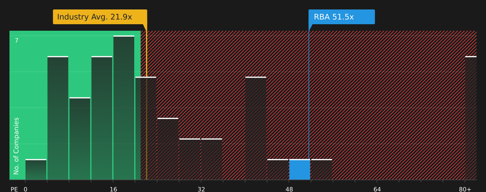 NYSE:RBA P/E Ratio as at Jul 2026
