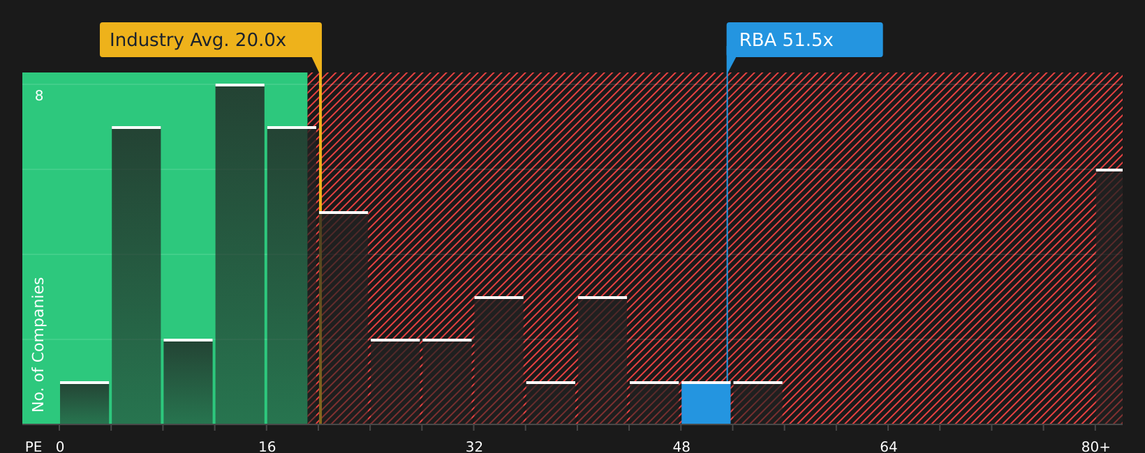 NYSE:RBA P/E Ratio as at Jul 2026