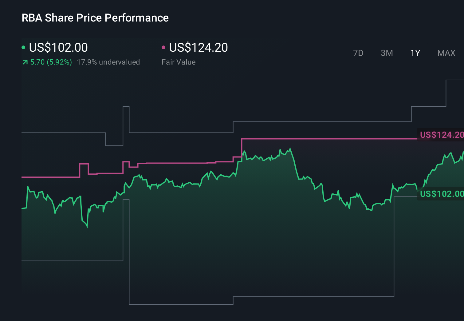 NYSE:RBA 1-Year Stock Price Chart