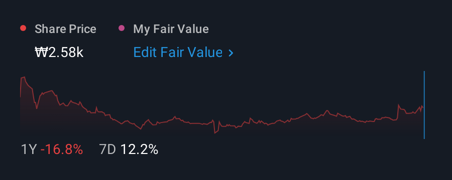 KOSDAQ:A180400 1 Year Share Price vs Fair Value