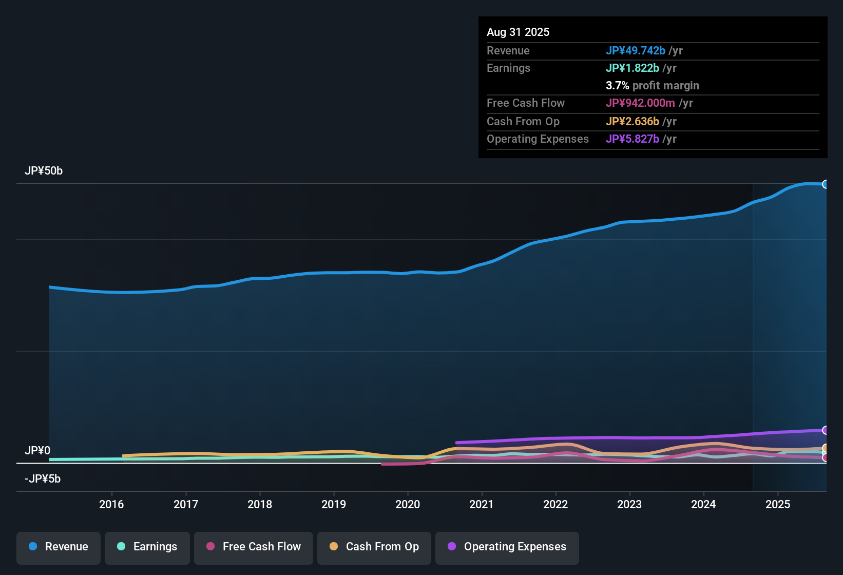 TSE:7811 Earnings & Revenue History as at Oct 2025