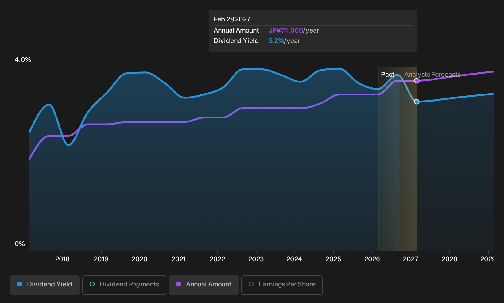 TSE:7811 Dividend History as at Sep 2026