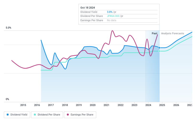 TSE:7811 Dividend History as at Oct 2024