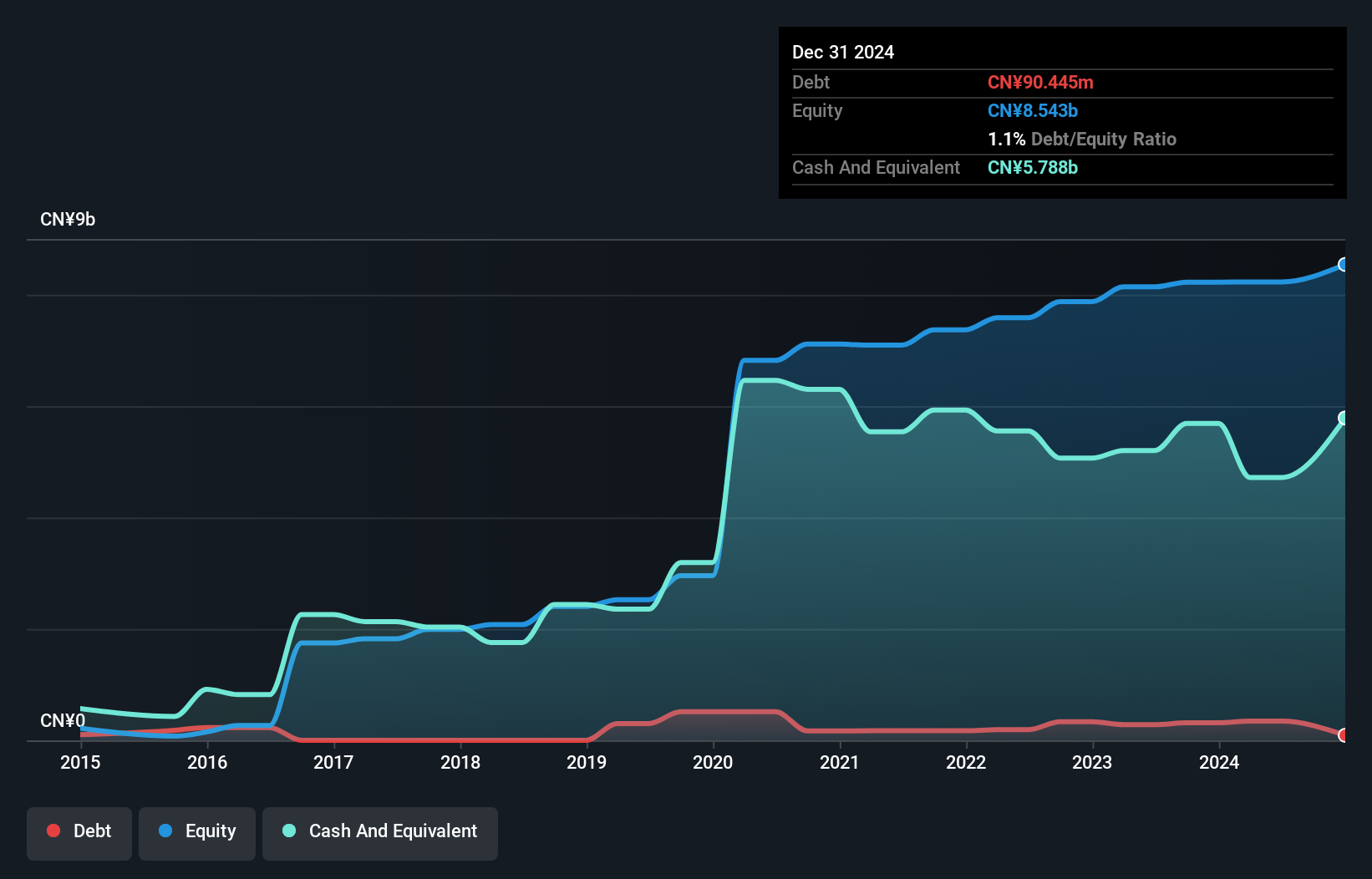 SEHK:2869 Debt to Equity History and Analysis as at Dec 2024