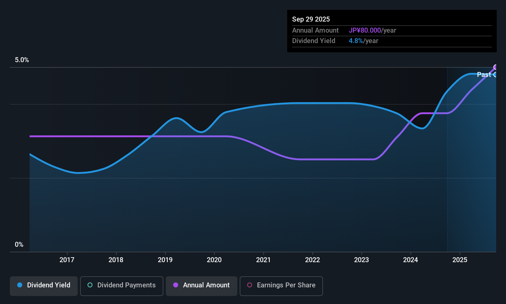 TSE:3877 Dividend History as at Nov 2025