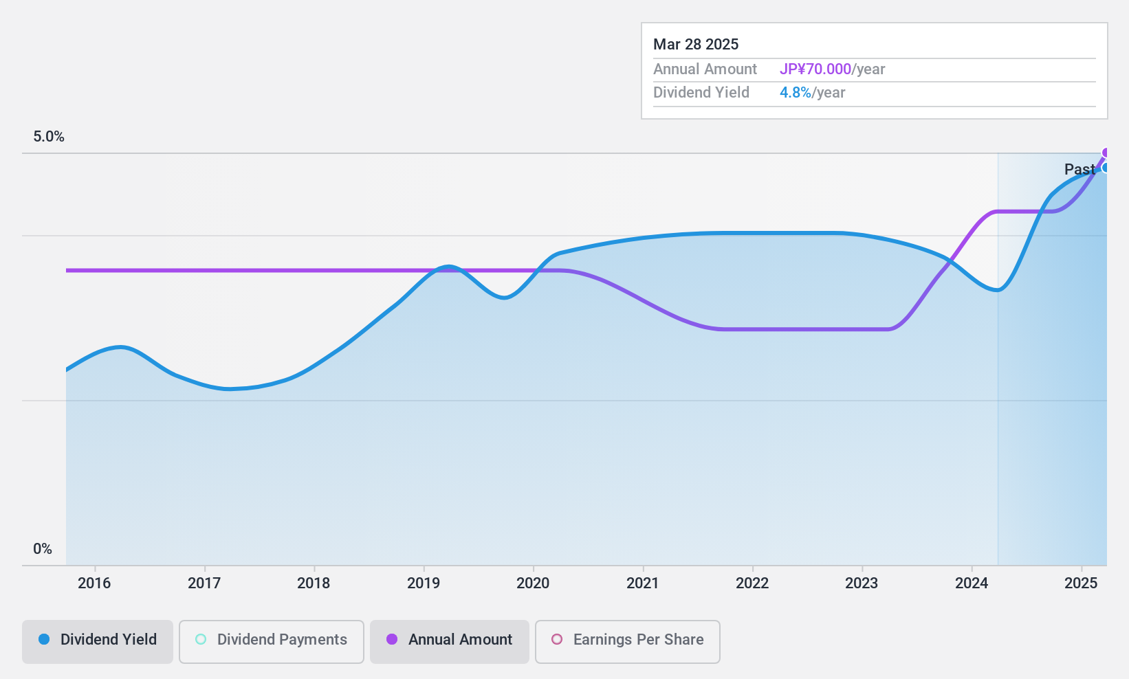 TSE:3877 Dividend History as at Apr 2025