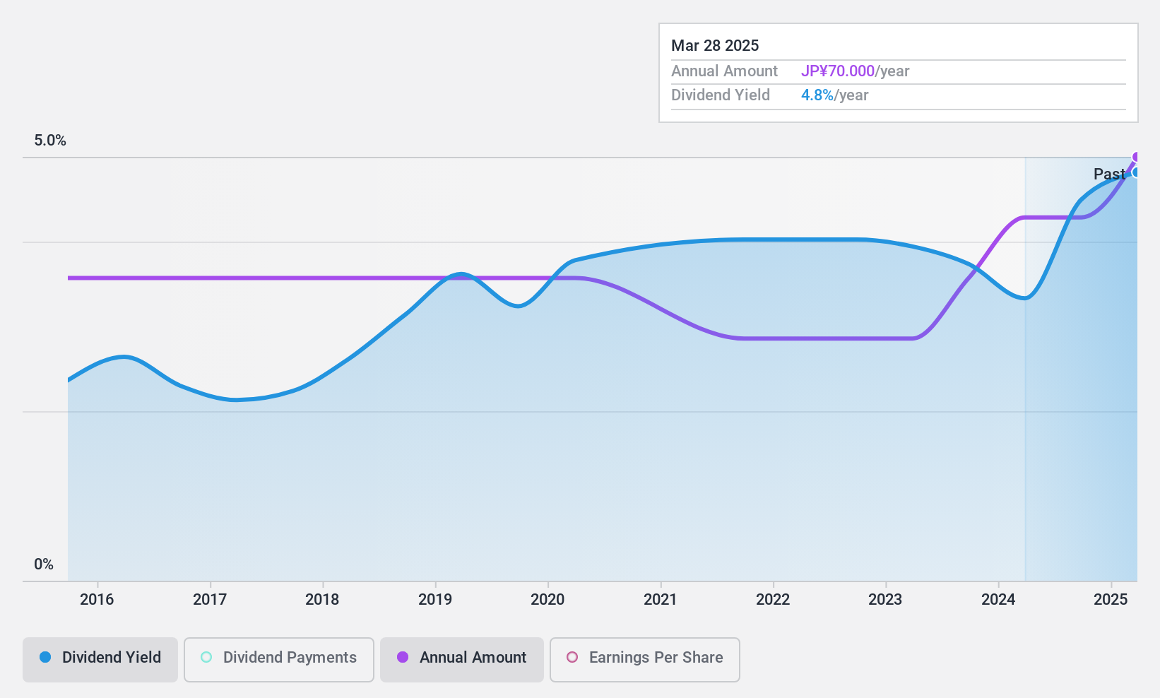 TSE:3877 Dividend History as at Nov 2024