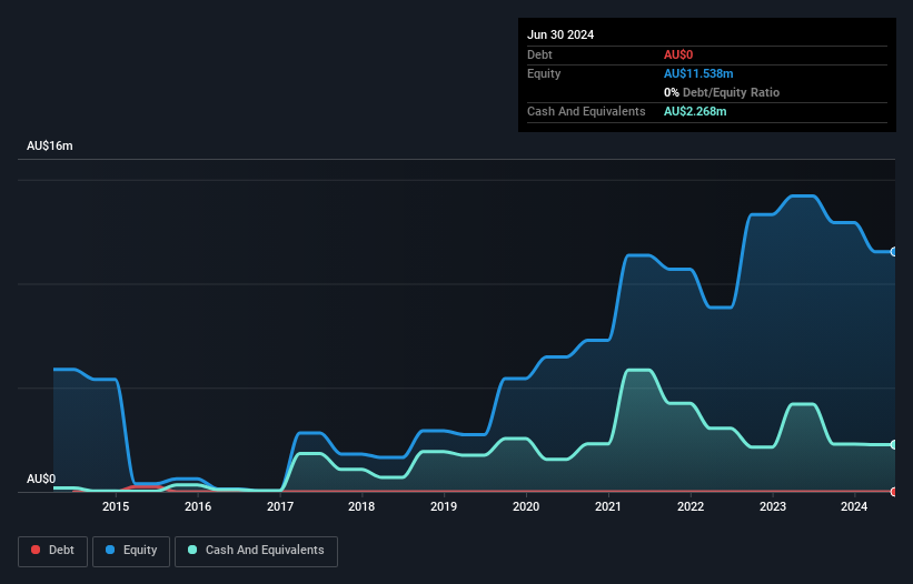 ASX:ZEO Debt to Equity History and Analysis as at Feb 2025